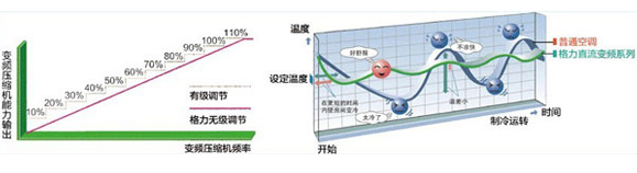 格力变频压缩机频率图